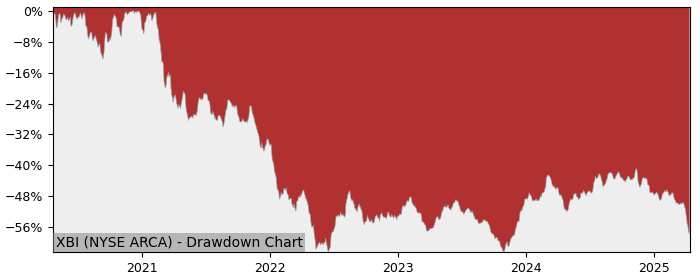 Drawdown / Underwater Chart for SPDR S&P Biotech (XBI) - Stock Price & Dividends